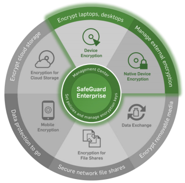 Sophos SafeGuard Disk Encryption Advanced  EnterpriseAV.com
