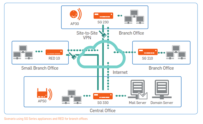 Sophos