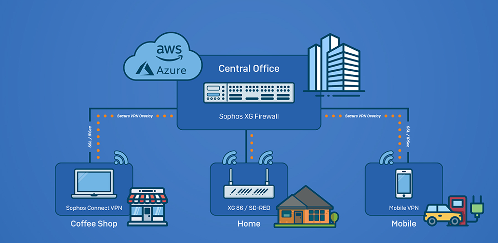 Vpntype com. Sophos Firewall. Виды VPN. Vless протокол VPN. Sophos XG 750 Firewall buy.