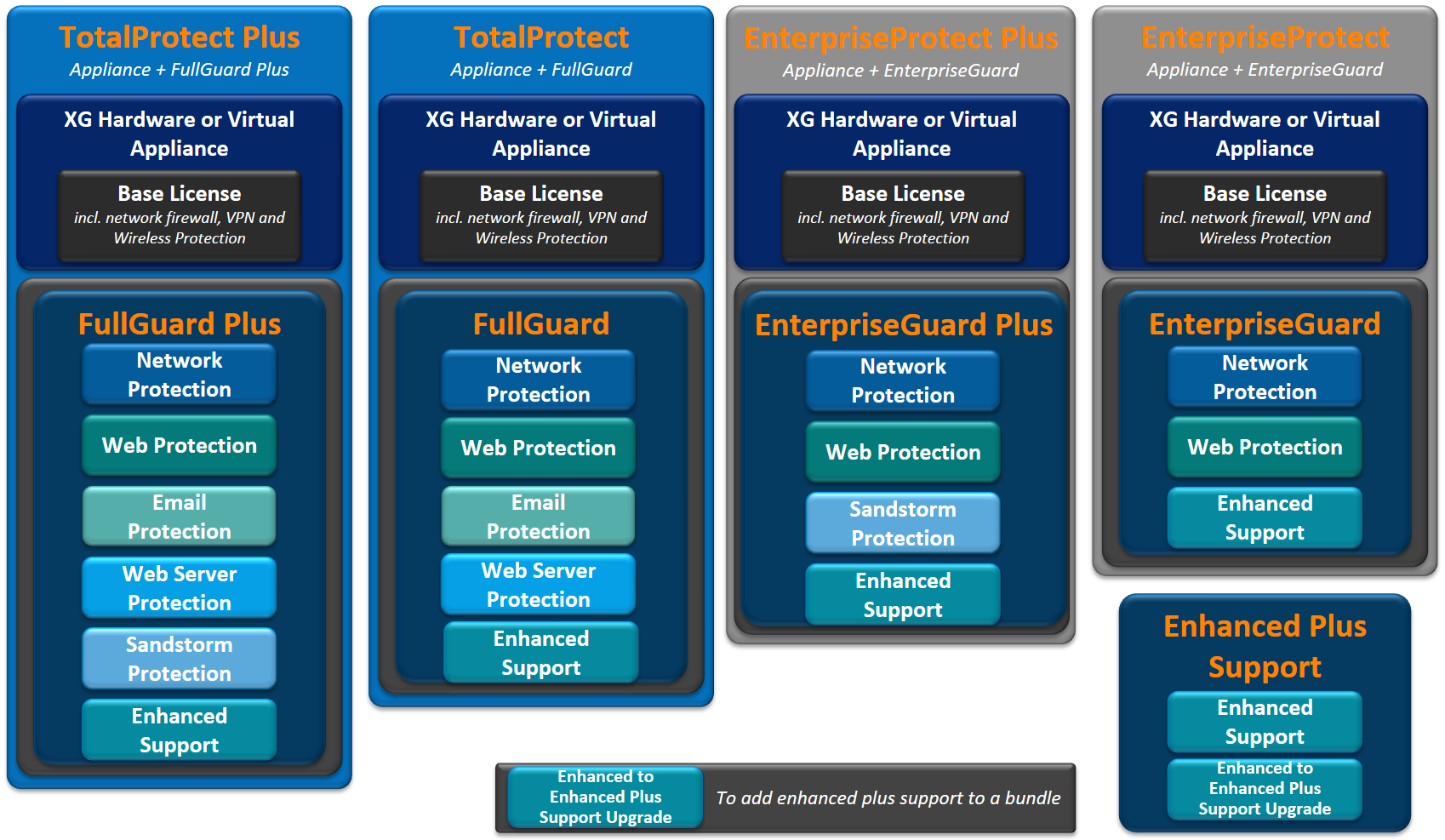 Sophos XG Licenses
