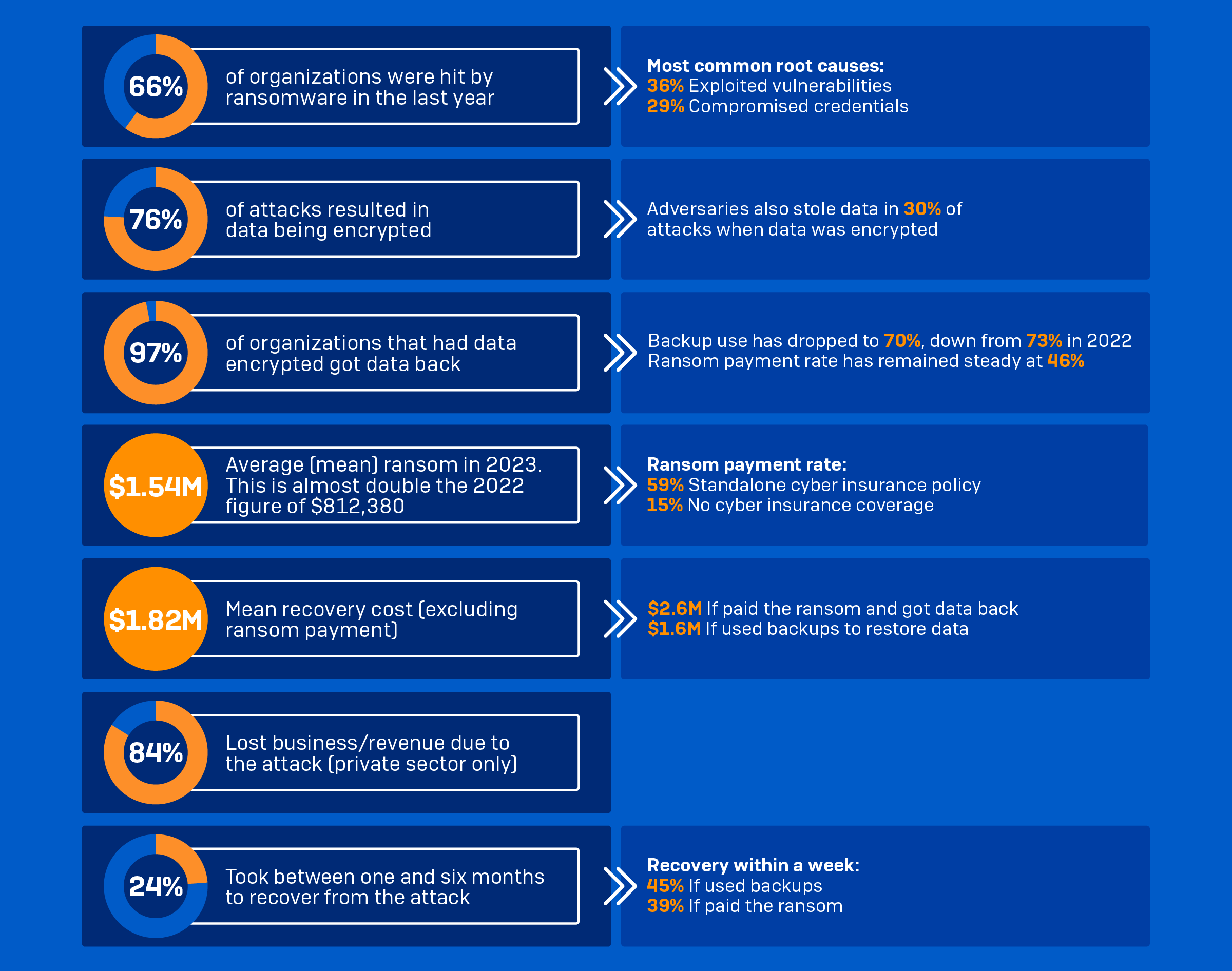 Sophos State of Ransomware 2023 | EnterpriseAV.com