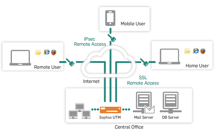 install sophos ssl vpn client mac os x